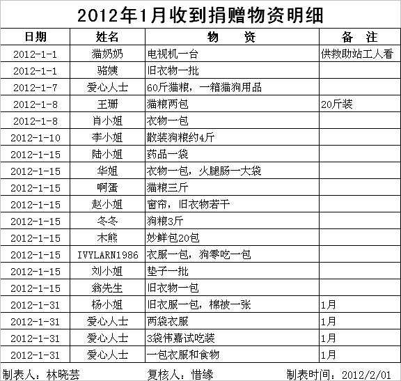 1月接受物资捐赠.JPG