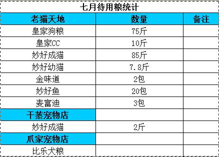 7月待用粮统计.jpg